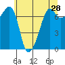 Tide Point tide chart for Saturday, May 28, 2022