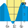 Tide Point tide chart for Sunday, May 29, 2022