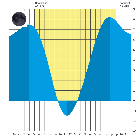 Tide Point tide chart for Monday, May 30, 2022