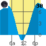 Tide Point tide chart for Monday, May 30, 2022