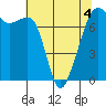 Tide Point tide chart for Wednesday, May 4, 2022
