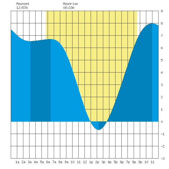 Tide Point tide chart for Thursday, May 5, 2022