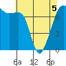 Tide Point tide chart for Thursday, May 5, 2022