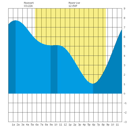 Tide Point tide chart for Monday, May 9, 2022