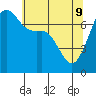 Tide Point tide chart for Monday, May 9, 2022