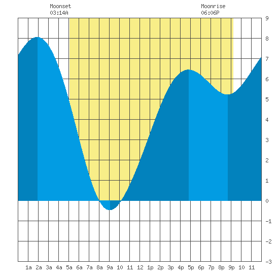 Tide Point tide chart for Saturday, June 11, 2022