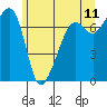 Tide Point tide chart for Saturday, June 11, 2022