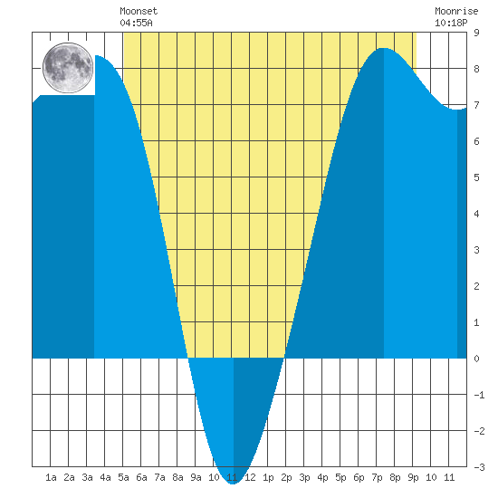 Tide Point tide chart for Tuesday, June 14, 2022