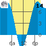 Tide Point tide chart for Tuesday, June 14, 2022