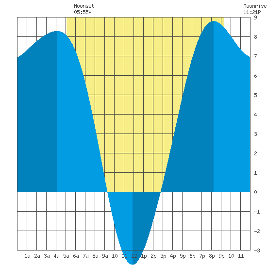 Tide Point tide chart for Wednesday, June 15, 2022