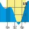 Tide Point tide chart for Sunday, June 19, 2022