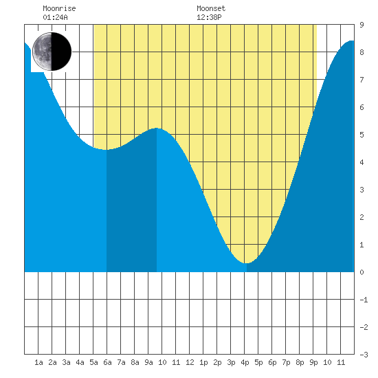 Tide Point tide chart for Monday, June 20, 2022