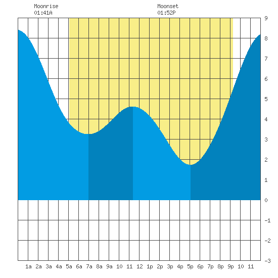 Tide Point tide chart for Tuesday, June 21, 2022