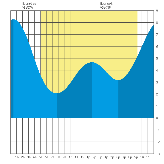 Tide Point tide chart for Wednesday, June 22, 2022