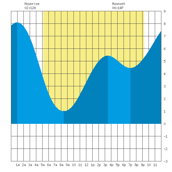 Tide Point tide chart for Thursday, June 23, 2022