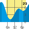Tide Point tide chart for Thursday, June 23, 2022