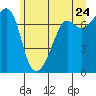 Tide Point tide chart for Friday, June 24, 2022