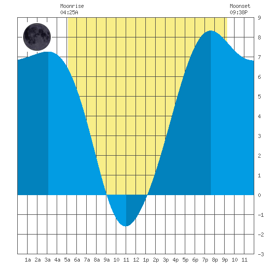 Tide Point tide chart for Tuesday, June 28, 2022