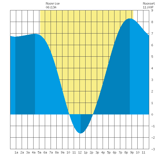 Tide Point tide chart for Thursday, June 30, 2022
