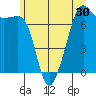 Tide Point tide chart for Thursday, June 30, 2022