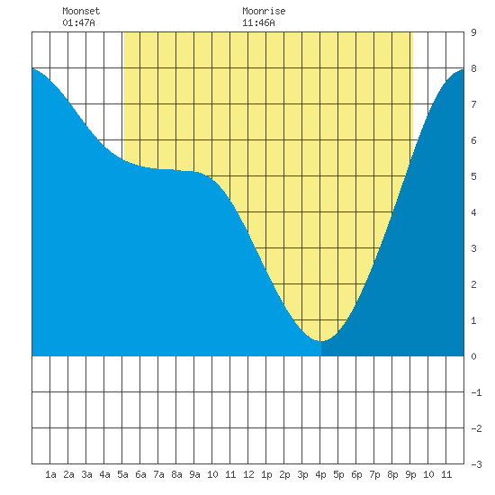 Tide Point tide chart for Monday, June 6, 2022