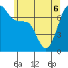 Tide Point tide chart for Monday, June 6, 2022