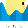 Tide Point tide chart for Thursday, June 9, 2022