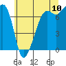 Tide Point tide chart for Sunday, July 10, 2022