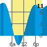 Tide Point tide chart for Monday, July 11, 2022