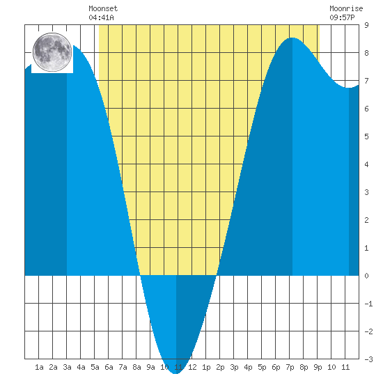 Tide Point tide chart for Wednesday, July 13, 2022
