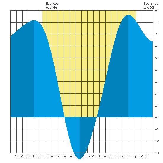 Tide Point tide chart for Thursday, July 14, 2022