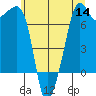 Tide Point tide chart for Thursday, July 14, 2022