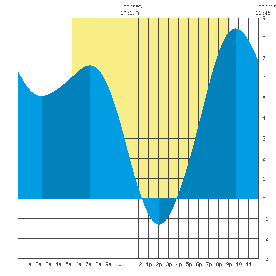Tide Point tide chart for Sunday, July 17, 2022