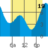 Tide Point tide chart for Tuesday, July 19, 2022