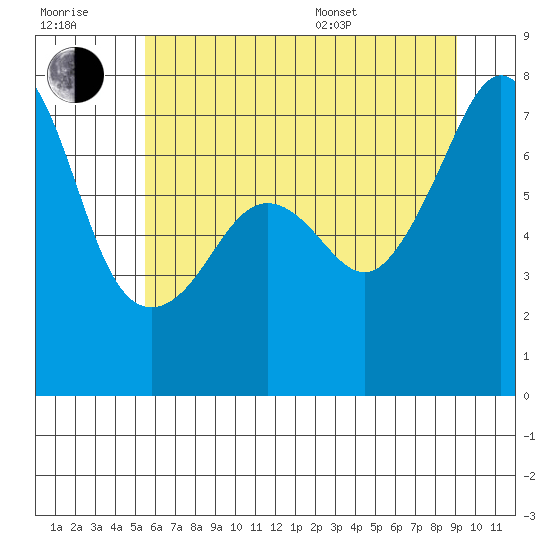 Tide Point tide chart for Wednesday, July 20, 2022