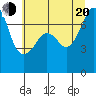 Tide Point tide chart for Wednesday, July 20, 2022