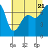 Tide Point tide chart for Thursday, July 21, 2022
