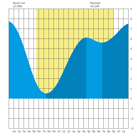 Tide Point tide chart for Friday, July 22, 2022