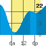 Tide Point tide chart for Friday, July 22, 2022