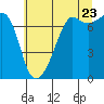 Tide Point tide chart for Saturday, July 23, 2022