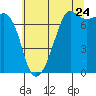 Tide Point tide chart for Sunday, July 24, 2022