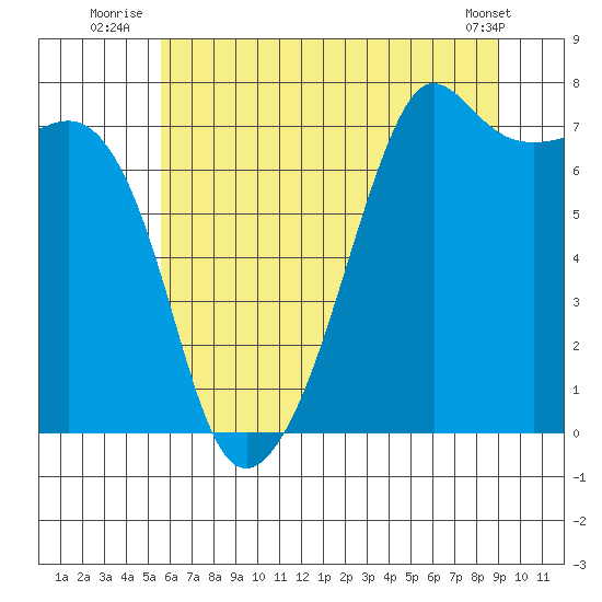 Tide Point tide chart for Monday, July 25, 2022