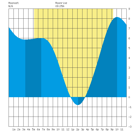 Tide Point tide chart for Sunday, July 3, 2022
