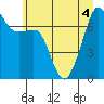 Tide Point tide chart for Monday, July 4, 2022