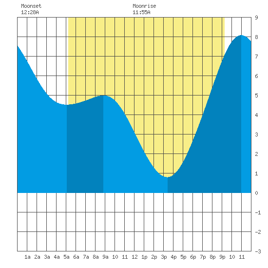 Tide Point tide chart for Tuesday, July 5, 2022