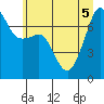 Tide Point tide chart for Tuesday, July 5, 2022