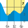 Tide Point tide chart for Thursday, July 7, 2022