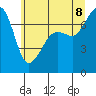 Tide Point tide chart for Friday, July 8, 2022