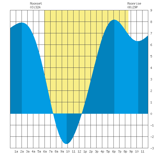 Tide Point tide chart for Wednesday, August 10, 2022