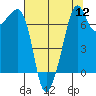 Tide Point tide chart for Friday, August 12, 2022
